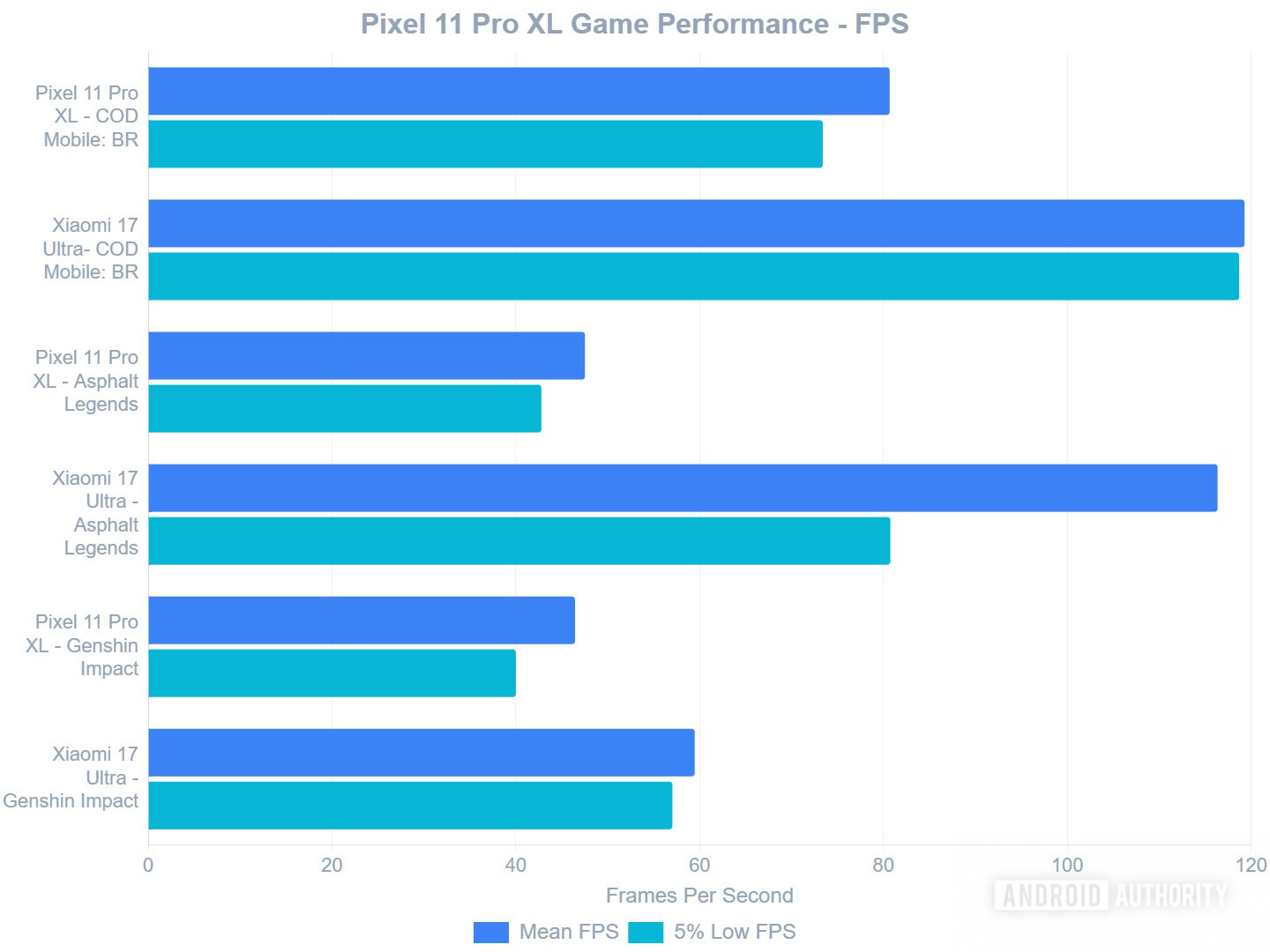 Pixel 11 Pro XL vs Xiaomi 17 Ultra Android games