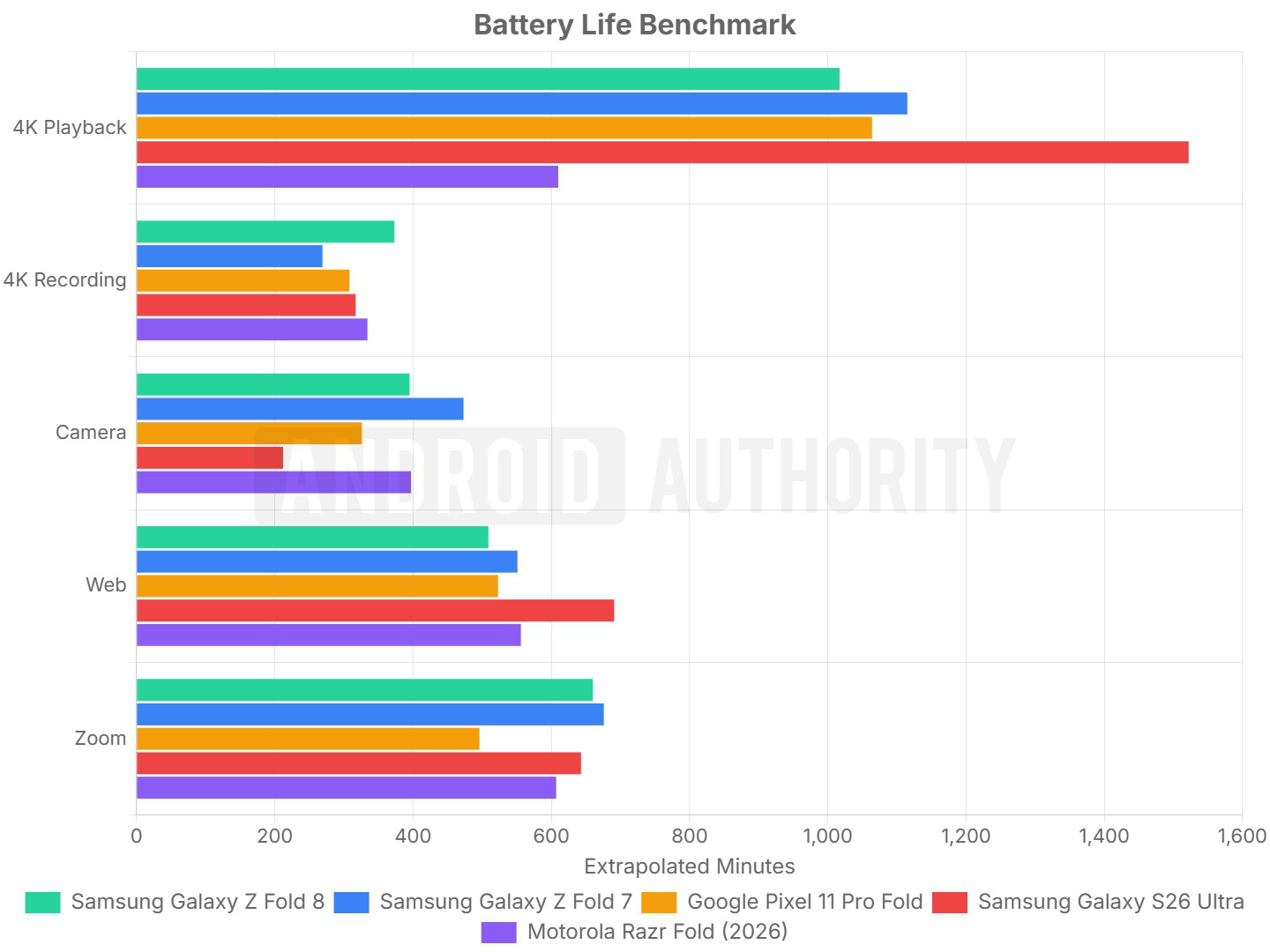 Samsung Galaxy Z Fold 8 Battery Life test Samsung Galaxy Z Fold 8 Battery Life test