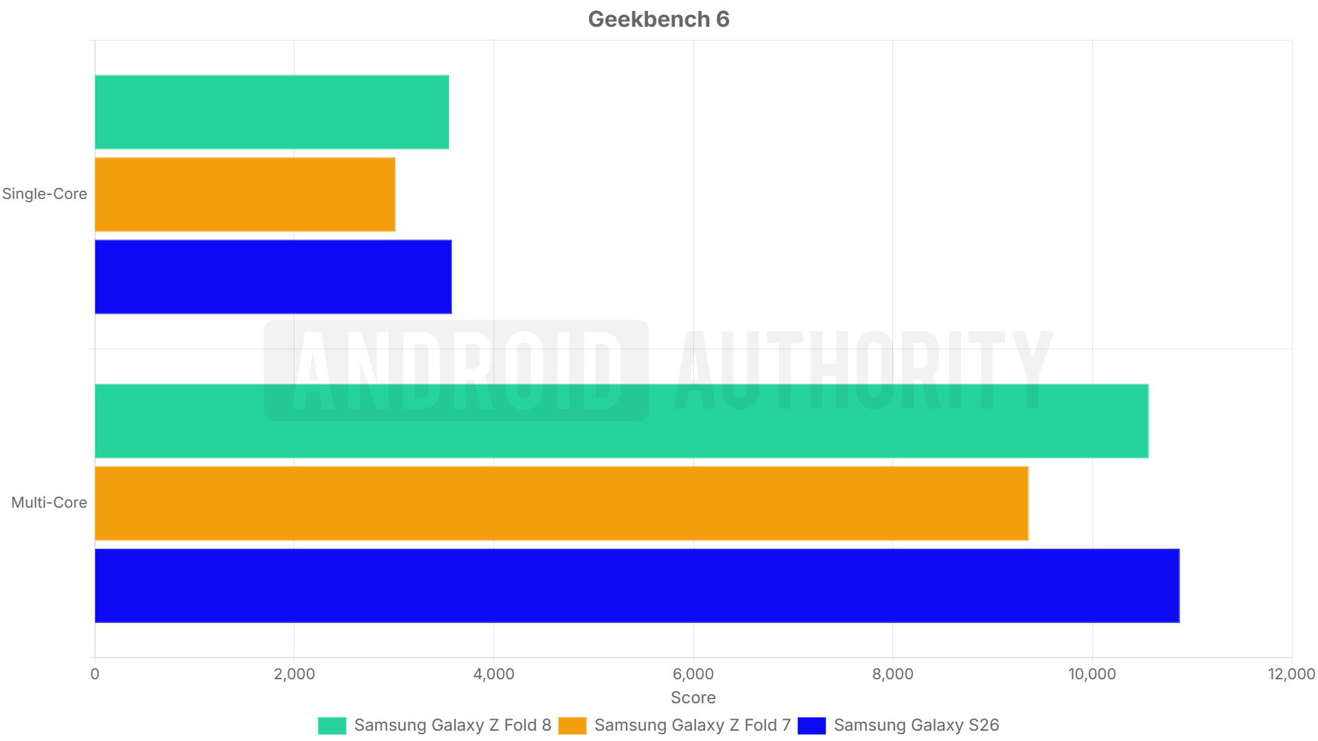 Samsung Galaxy Z Fold 8 Geekbench 6 Samsung Galaxy Z Fold 8 Geekbench 6