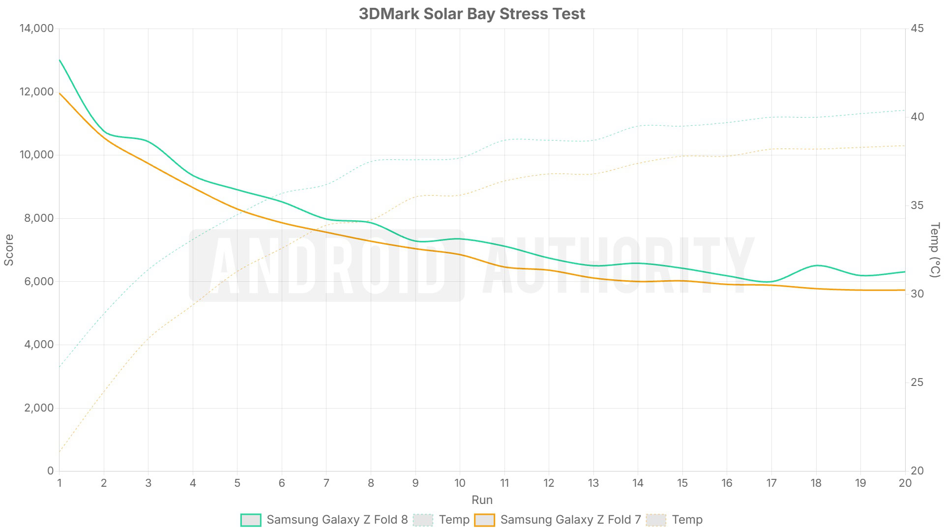 Samsung Galaxy Z Fold 8 Solar Bay stress test