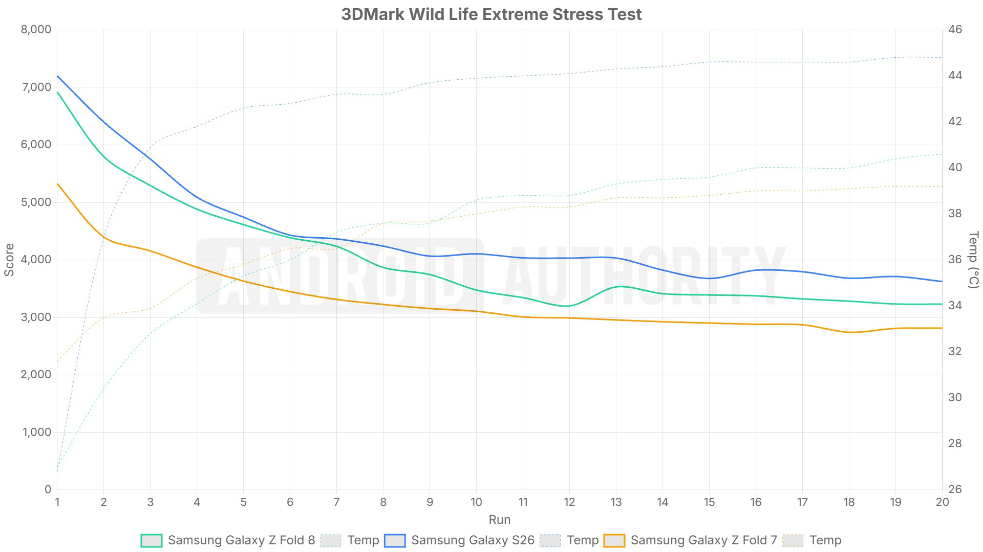 Samsung Galaxy Z Fold 8 Wild Life Extreme stress test