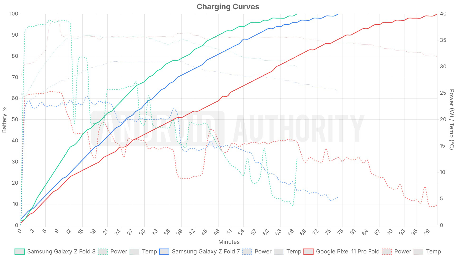 Samsung Galaxy Z Fold 8 charging time versus rivals Samsung Galaxy Z Fold 8 charging time versus rivals