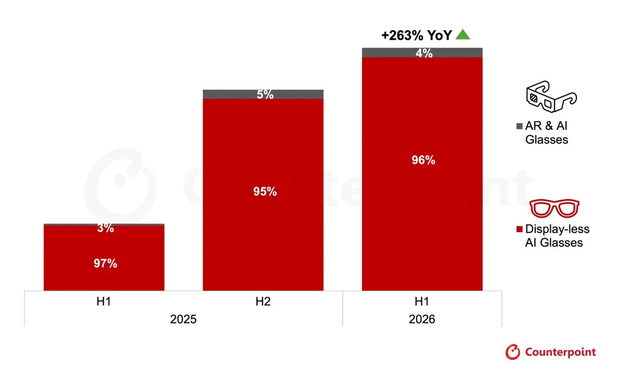 Smart Glasses Shipments Stats 2026 Counterpoint Smart Glasses Shipments Stats 2026 Counterpoint