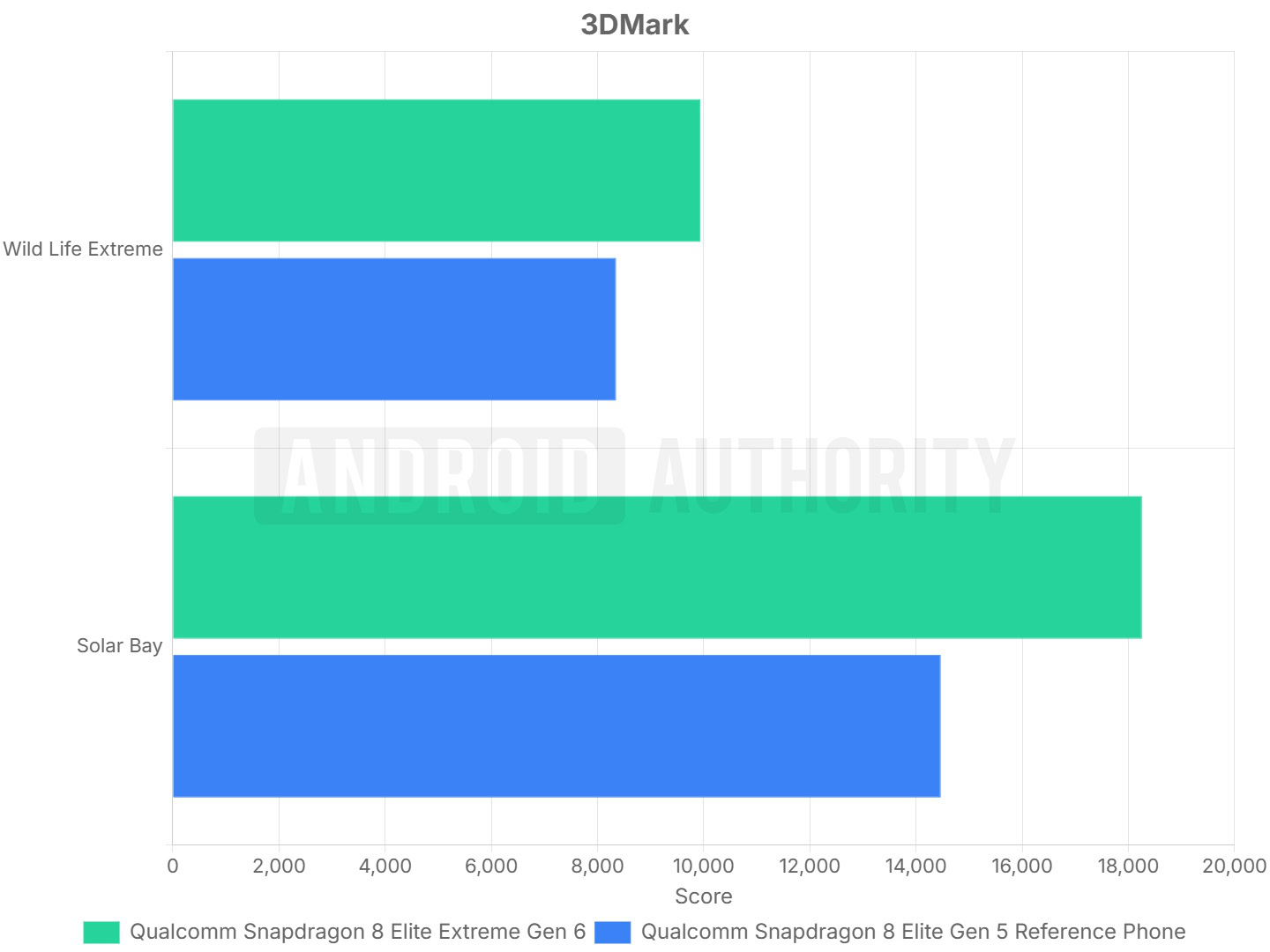 Snapdragon 8 Elite Extreme Gen 6 3DMark Graph Snapdragon 8 Elite Extreme Gen 6 3DMark Graph