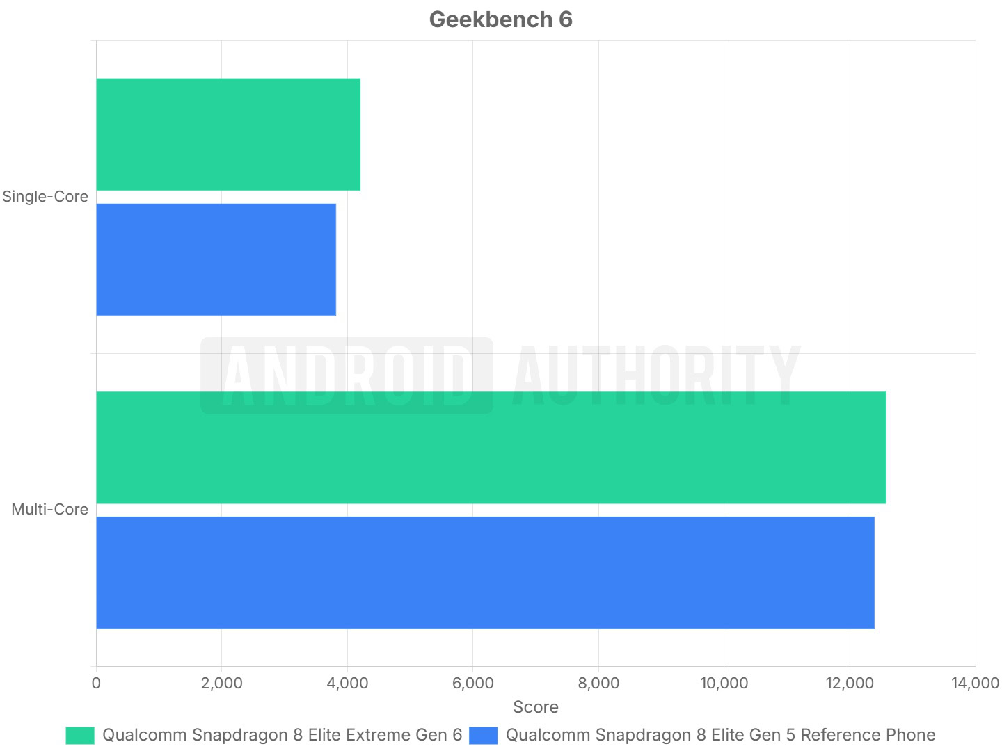 Snapdragon 8 Elite Extreme Gen 6 Geekbench 6 Graph Snapdragon 8 Elite Extreme Gen 6 Geekbench 6 Graph