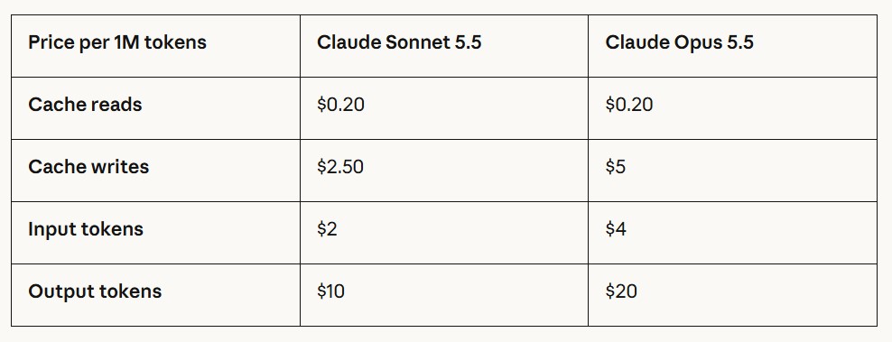 claude sonnet chart 5 5 pricing