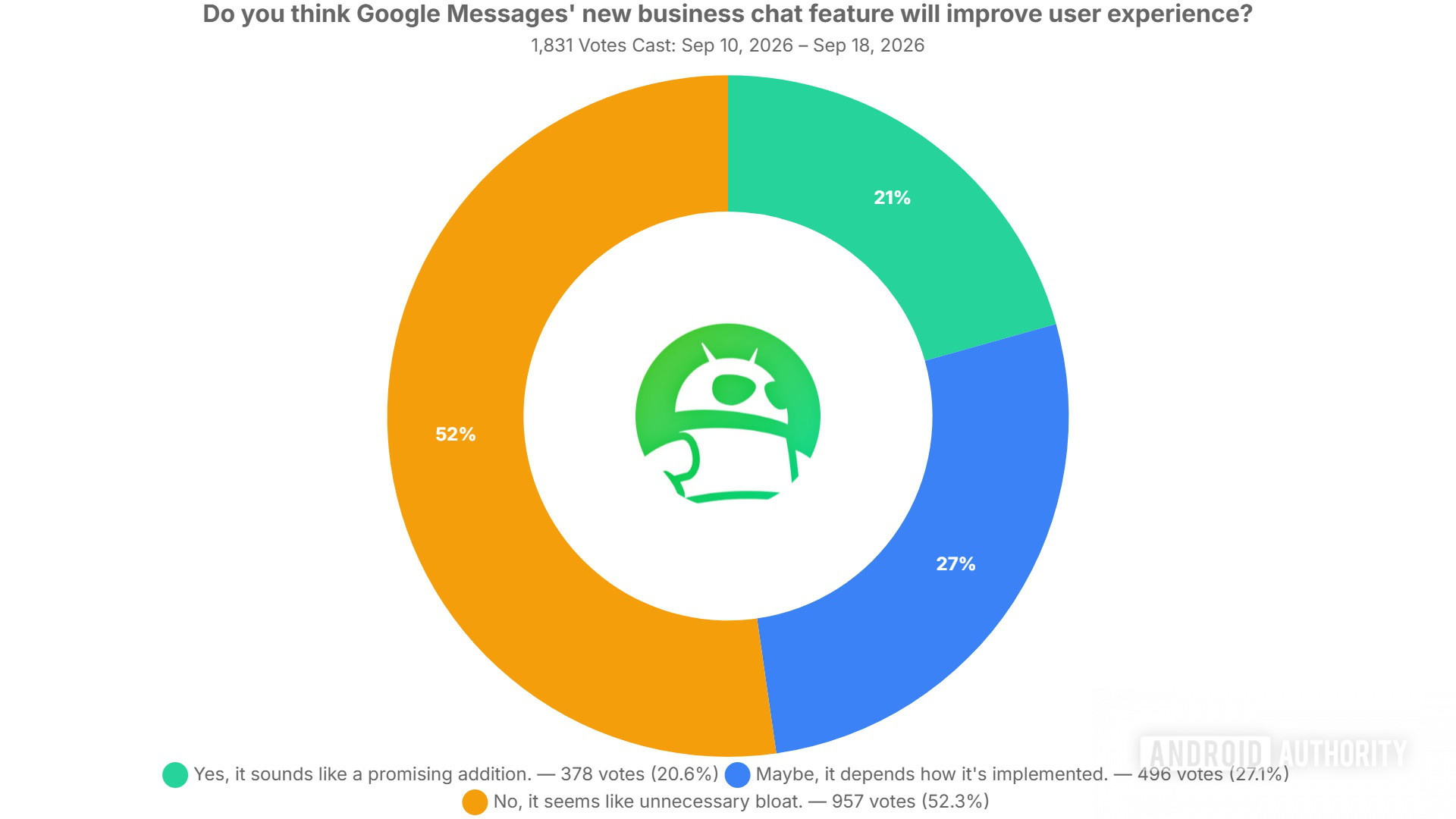 do you think google messages new business chat feature will improve user experience poll results do you think google messages new business chat feature will improve user experience poll results
