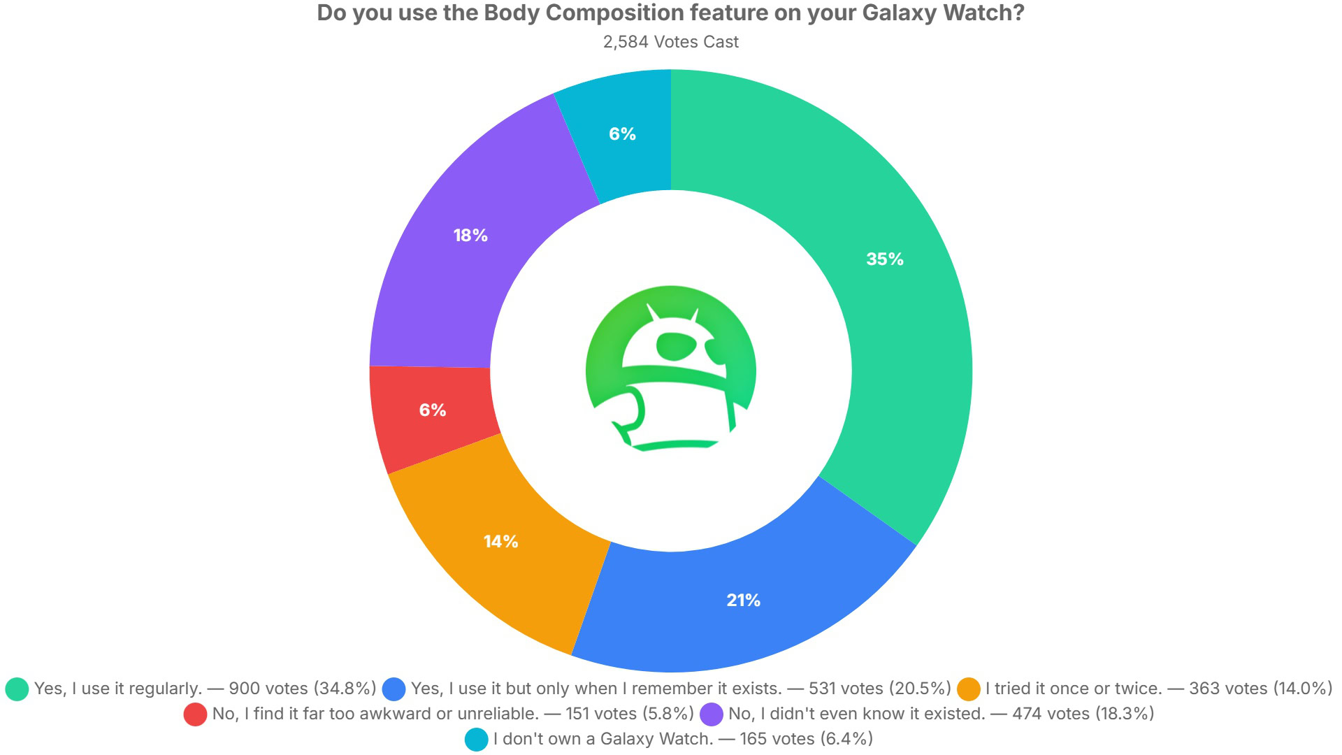 do you use the body composition feature on your galaxy watch poll results