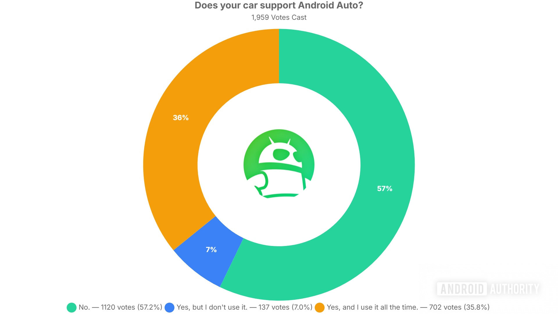 does your car support android auto poll results does your car support android auto poll results
