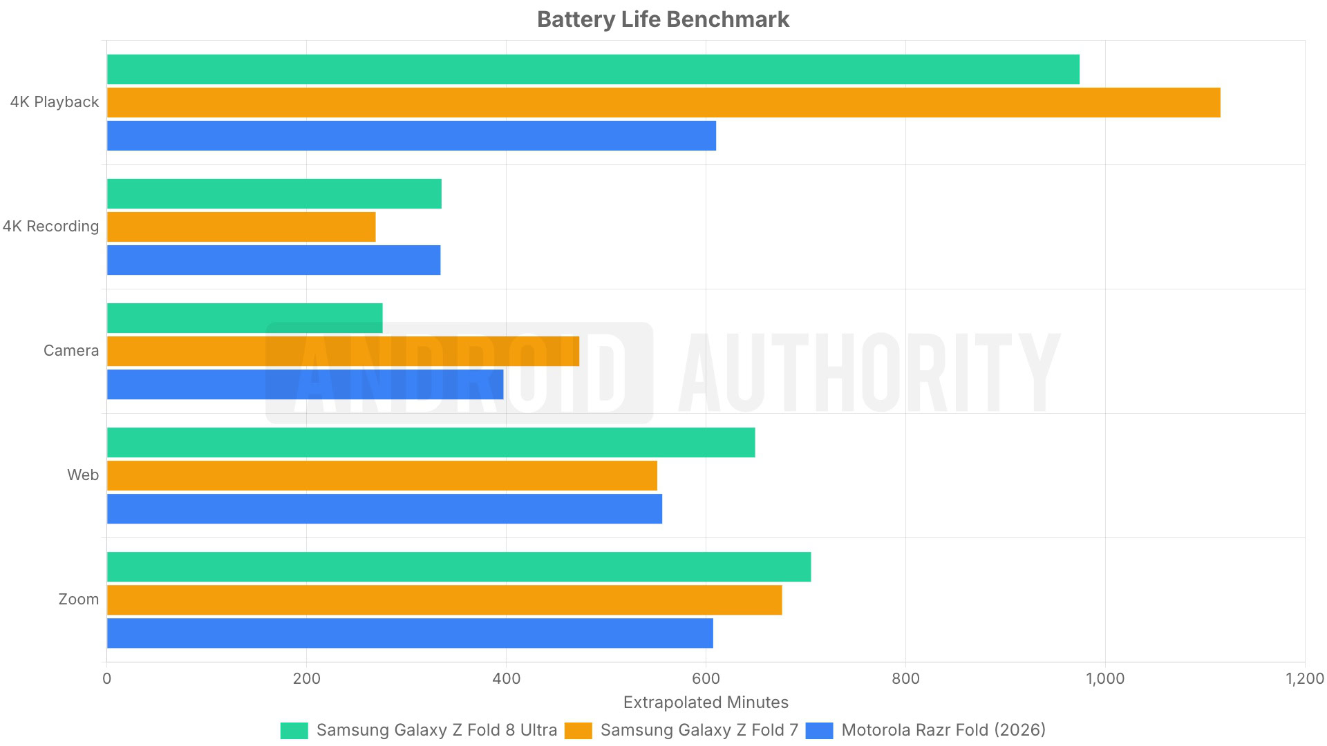 Battery life benchmark tests for the Fold 8 Ultra, Fold 7, and Razr Fold.