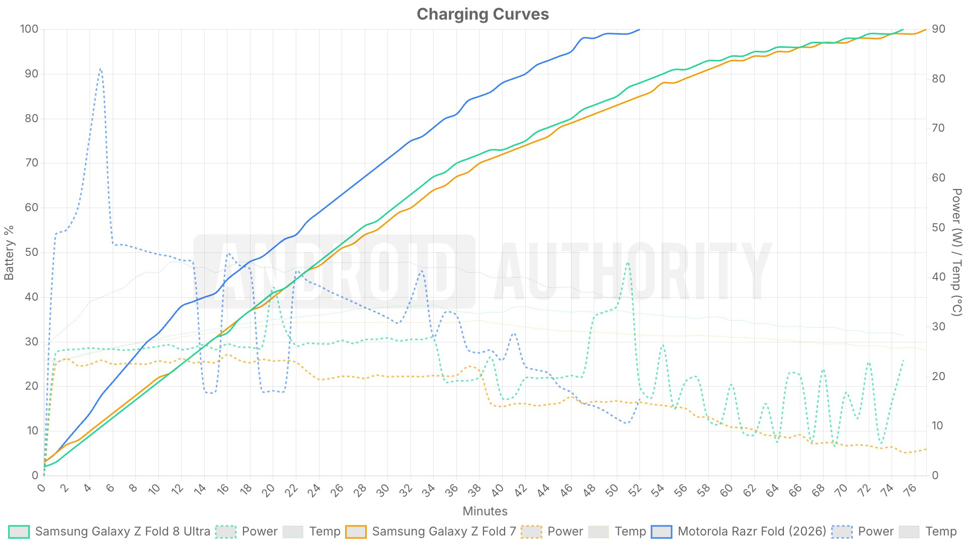 Charging benchmark results for the Fold 8 Ultra, Fold 7, and Razr Fold.