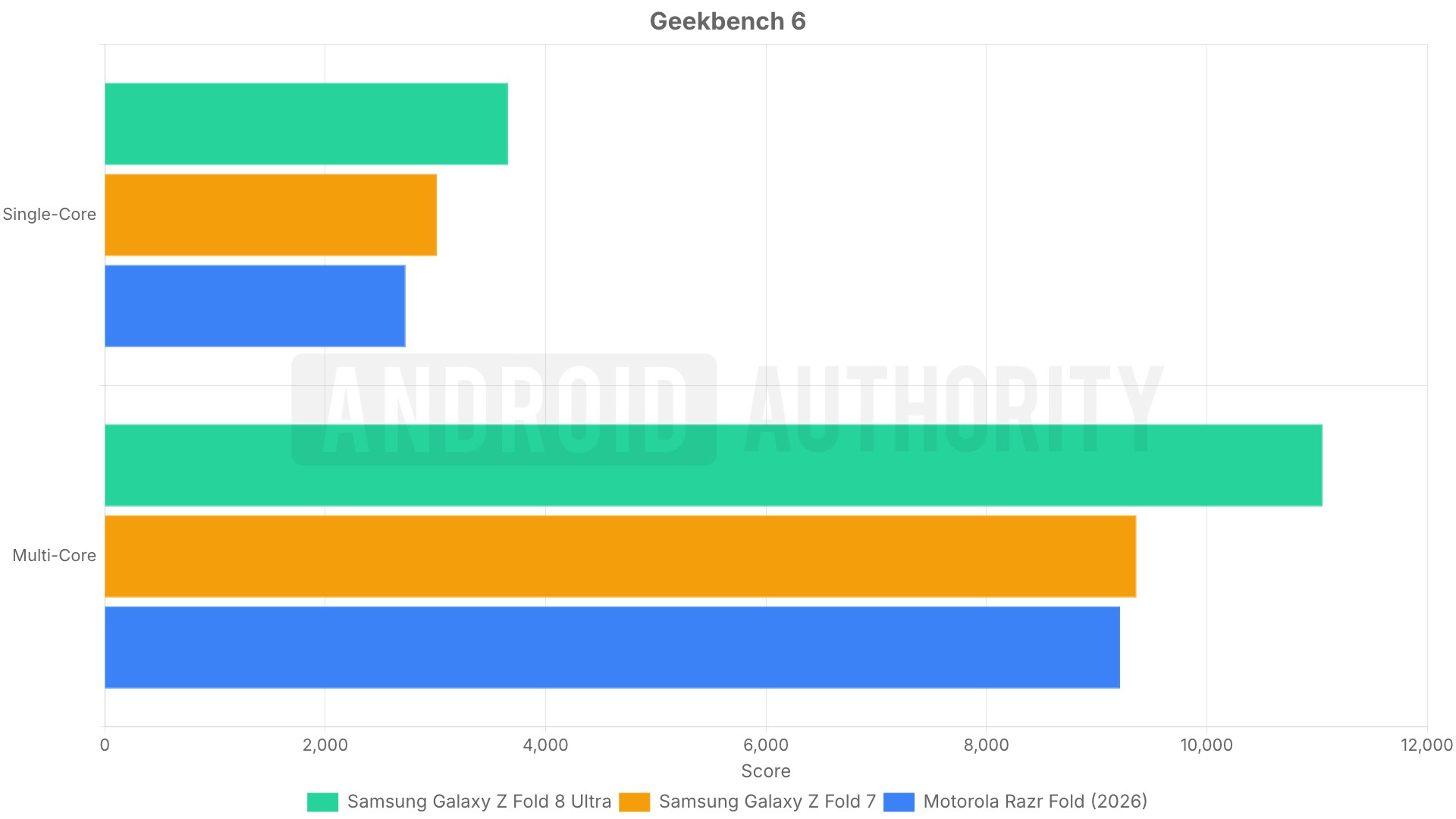 Geekbench 6 results for the Fold 8 Ultra, Fold 7, and Razr Fold.