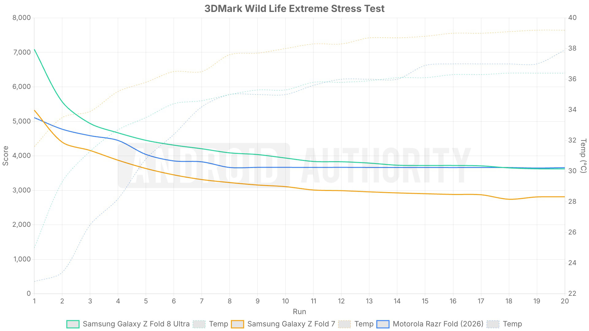 Wild Life Extreme stress test results for the Fold 8 Ultra, Fold 7, and Razr Fold.