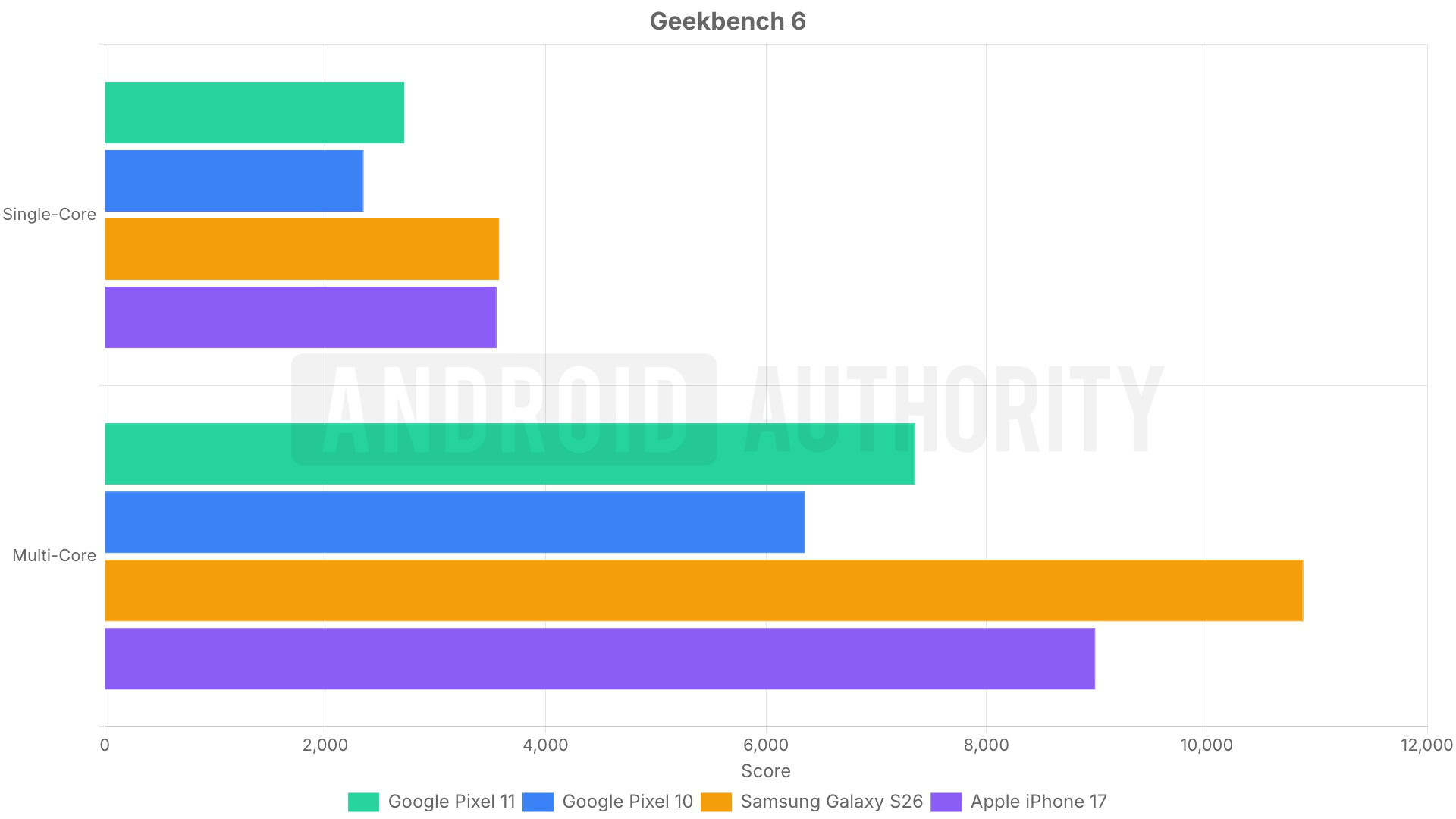 geekbench 6 1920x1080 2026 09 21T07 14 10 Geekbench 6 results graph for the Pixel 11, Pixel 10, Galaxy S26, and iPhone 17.