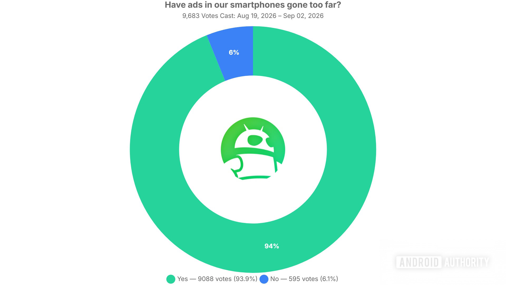 have ads in our smartphones gone too far poll results