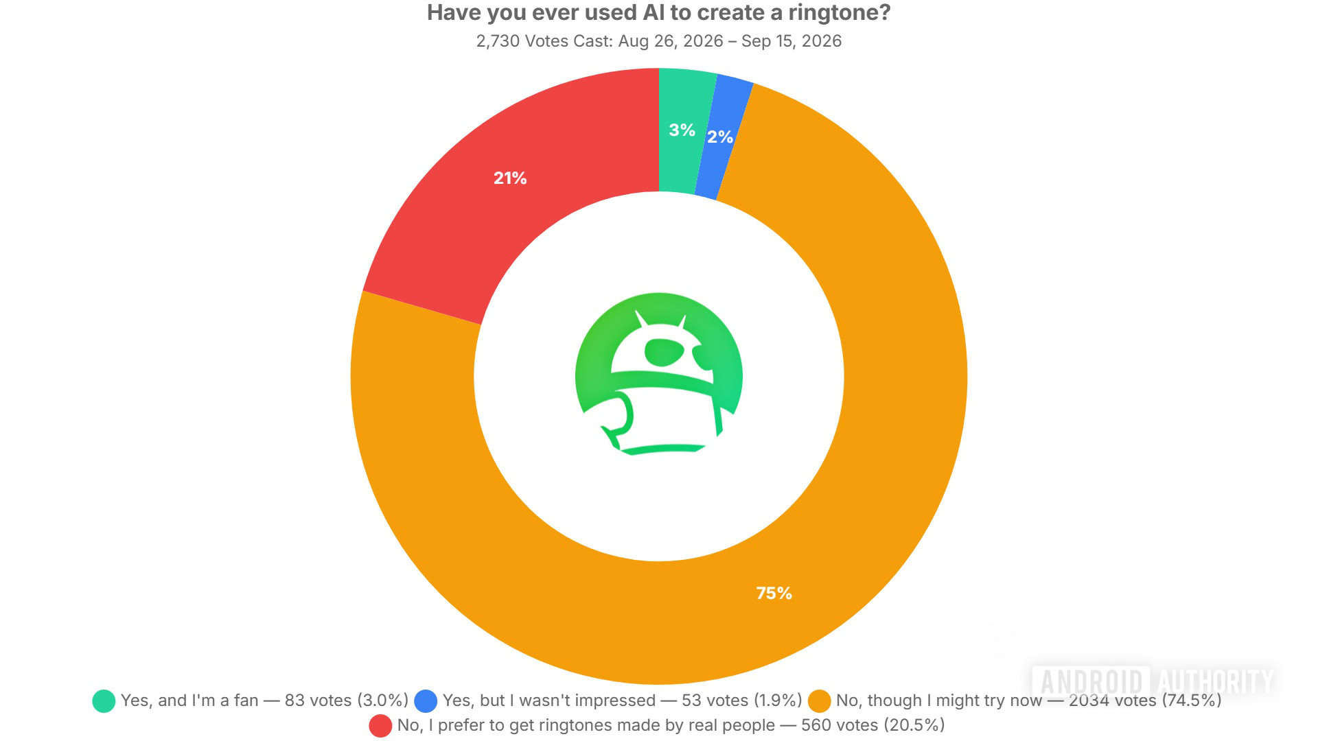 have you ever used ai to create a ringtone poll results have you ever used ai to create a ringtone poll results