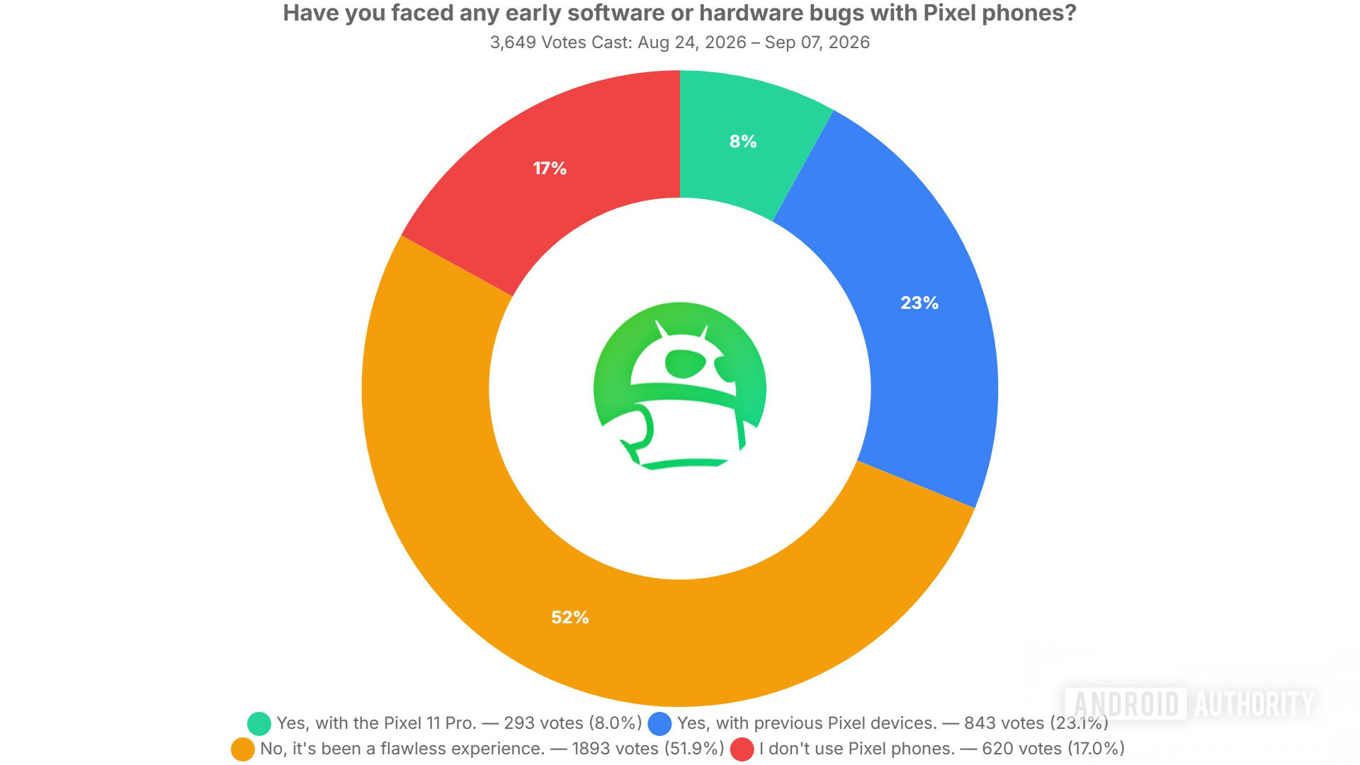 have you faced any early software or hardware bugs with pixel phones poll results have you faced any early software or hardware bugs with pixel phones poll results