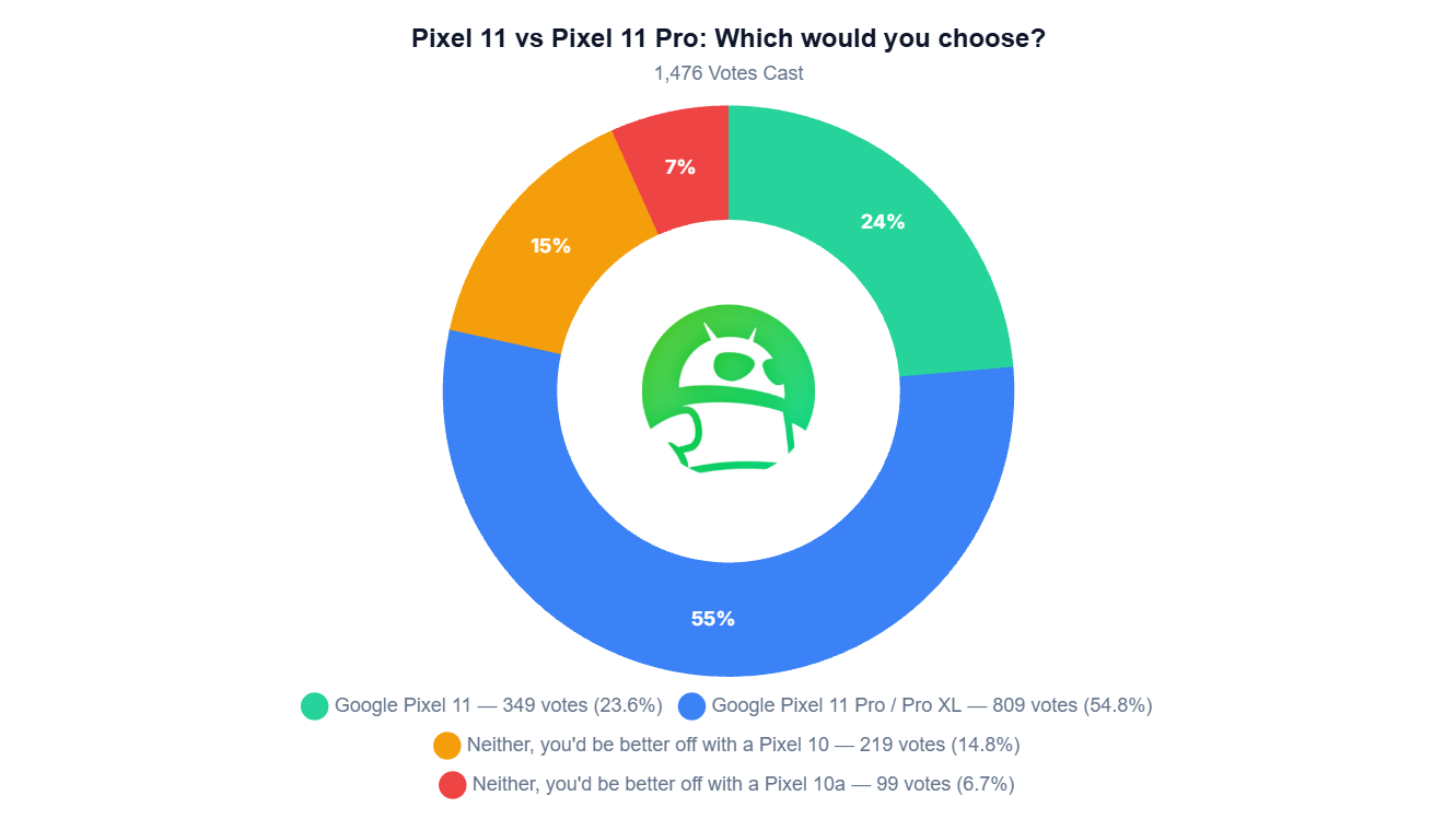 Pixel-11-vs-pixel-11-pro-poll Pixel 11 vs pixel 11 pro poll