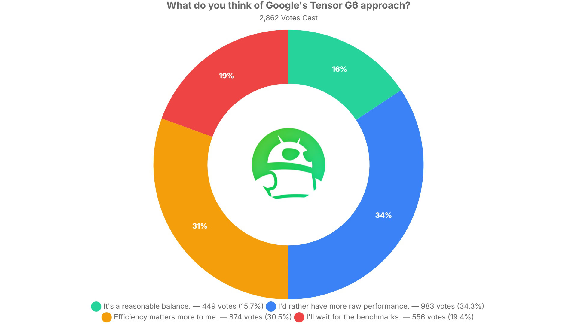 what do you think of google s tensor g6 approach poll results
