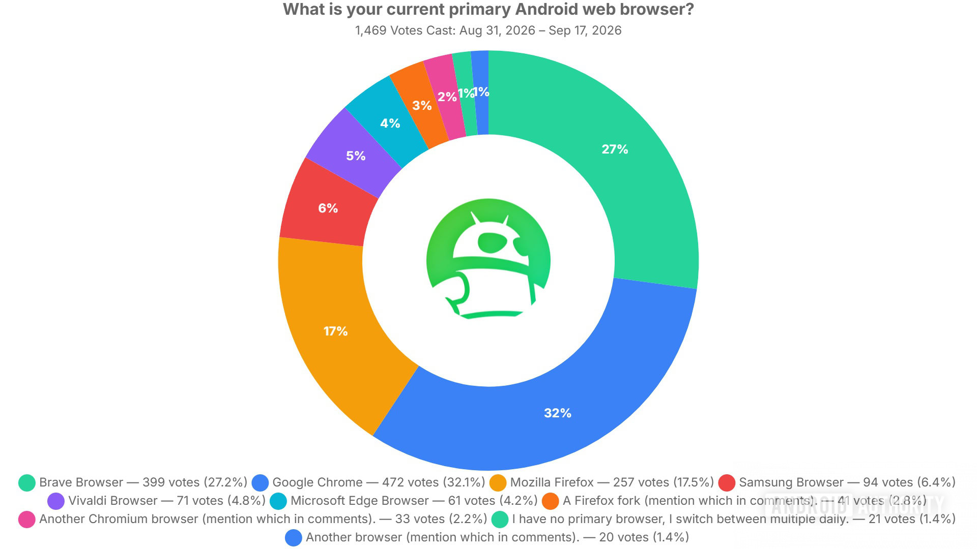 what is your current primary android web browser poll results what is your current primary android web browser poll results