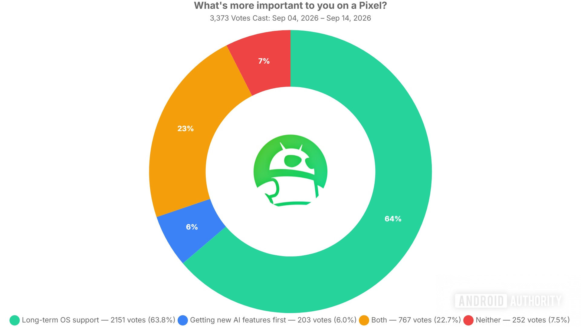 what s more important to you on a pixel poll results