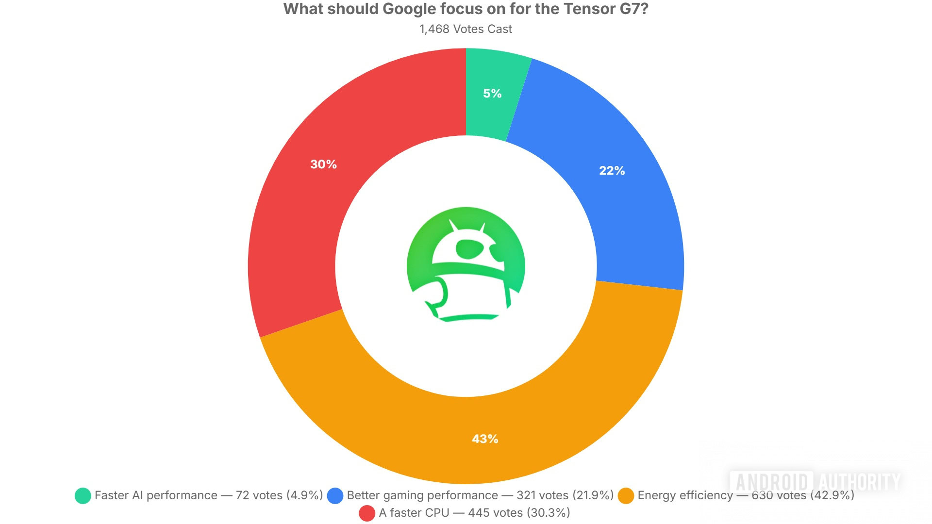 what should google focus on for the tensor g7 poll results