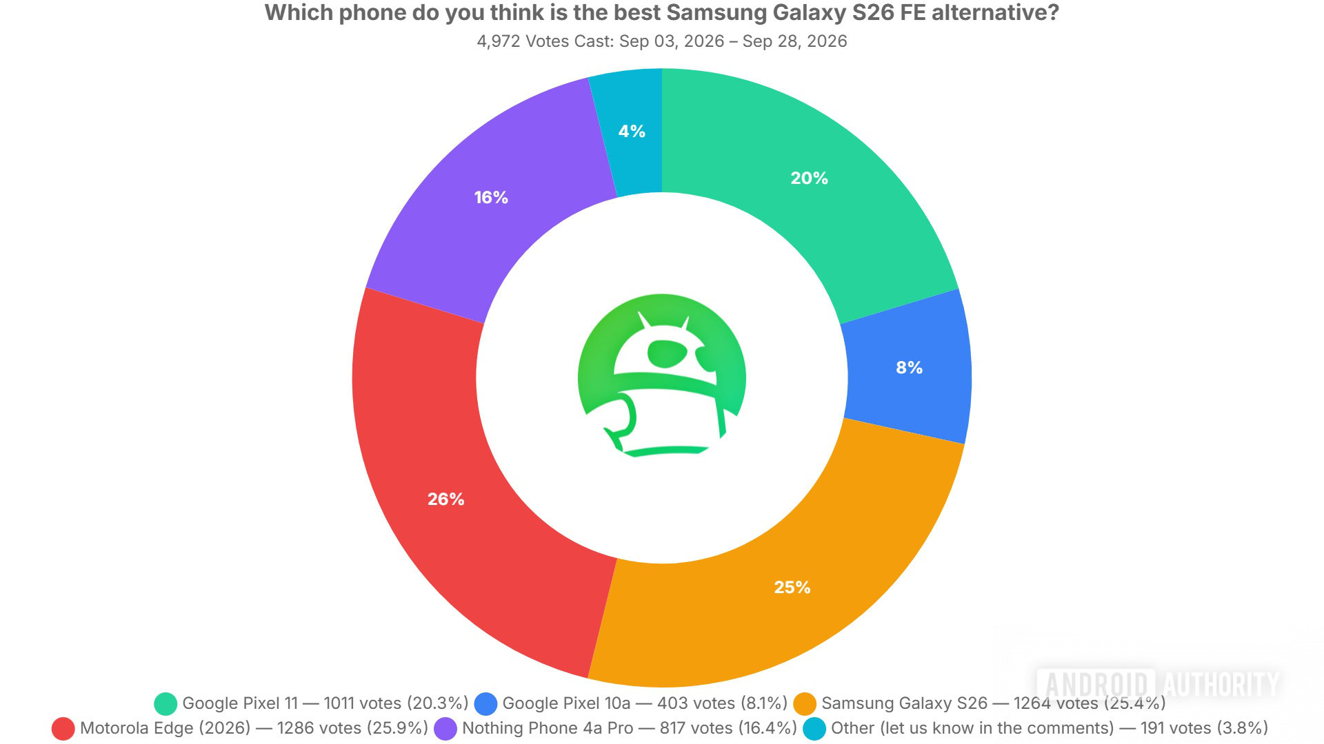 which phone do you think is the best samsung galaxy s26 fe alternative poll results