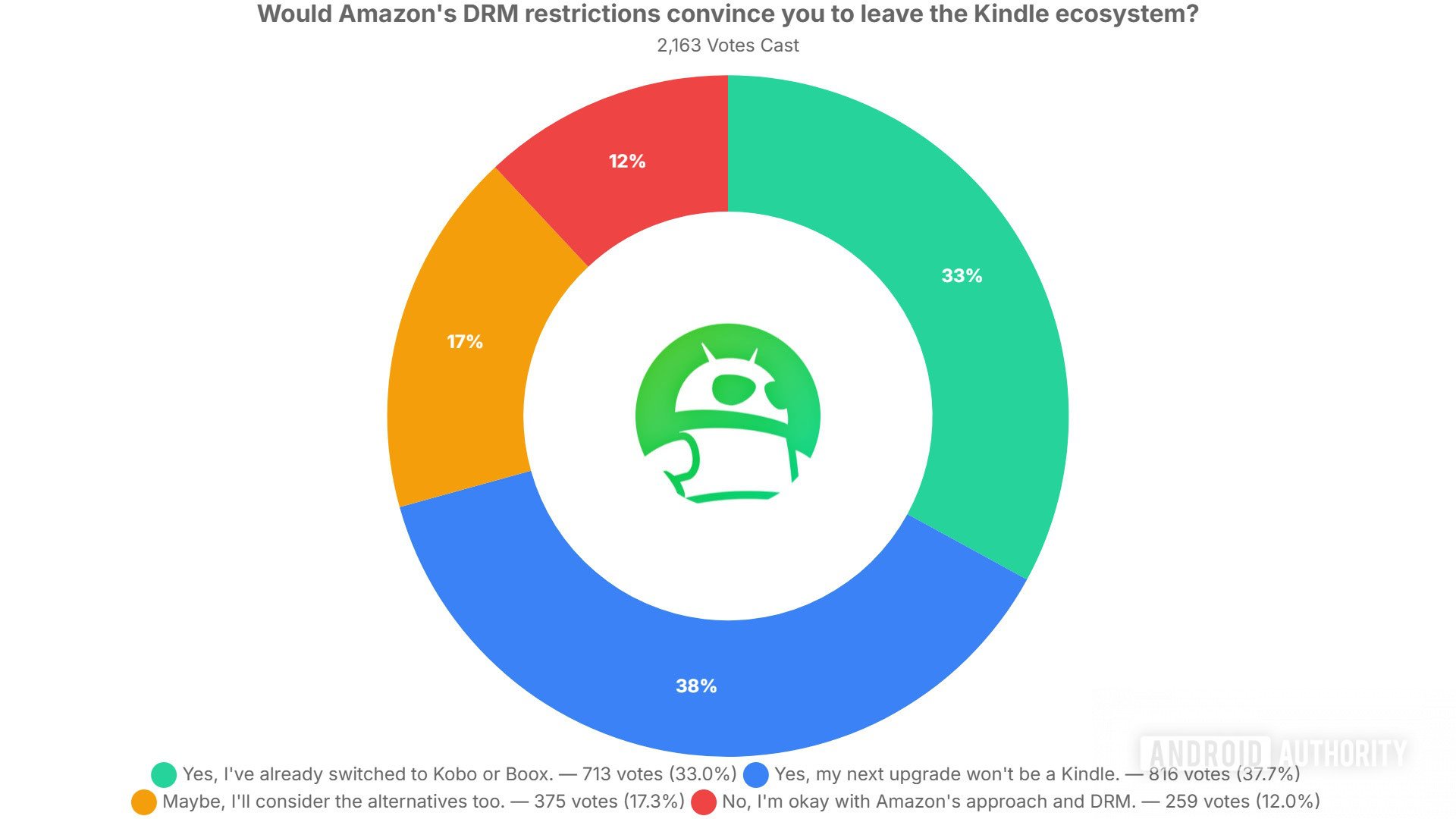 would amazon s drm restrictions convince you to leave the kindle ecosystem poll results would amazon s drm restrictions convince you to leave the kindle ecosystem poll results