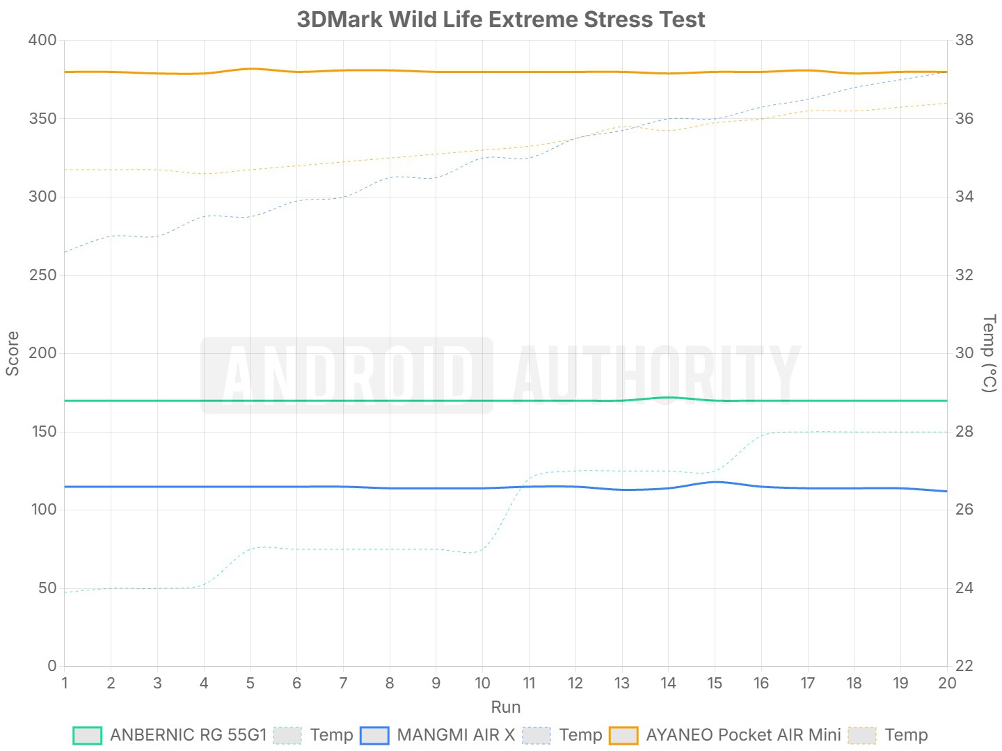 ANBERNIC RG 55G1 Wild Life Extreme Stress Test