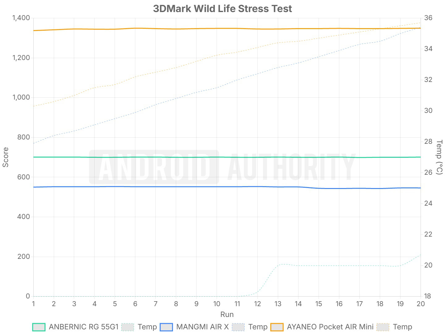 ANBERNIC RG 55G1 Wild Life Stress Test