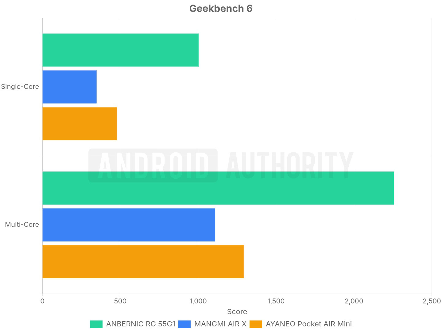 Anbernic RG 55G1 Geekbench 6 CPU test Anbernic RG 55G1 Geekbench 6 CPU test