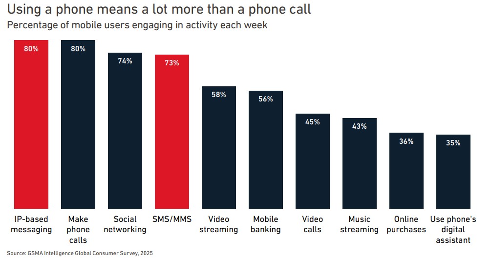 GSMA percentage of mobile users engaging in activity each week 2025