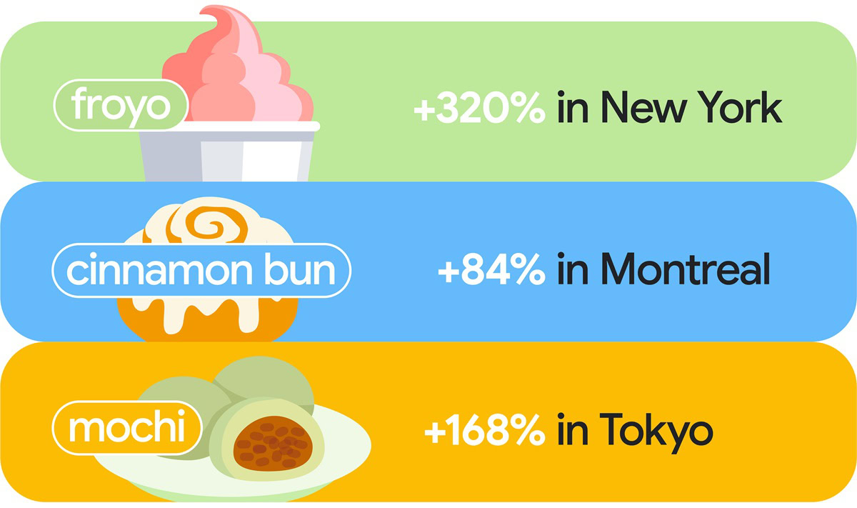 Google Maps 2026 food trends showing Froyo, Cinnamon and Mochi