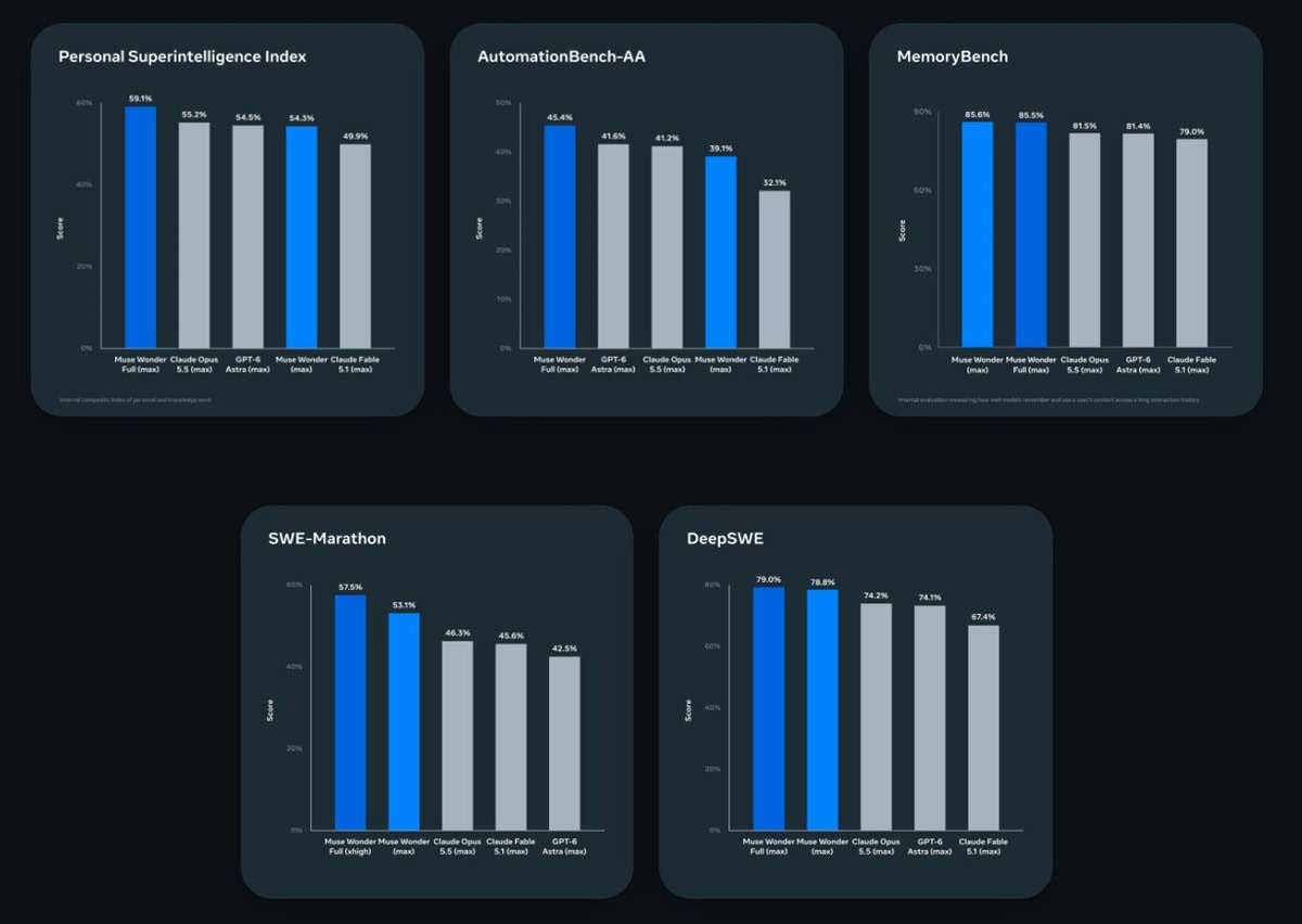 Muse Wonder vs other AI models frontier capabilities
