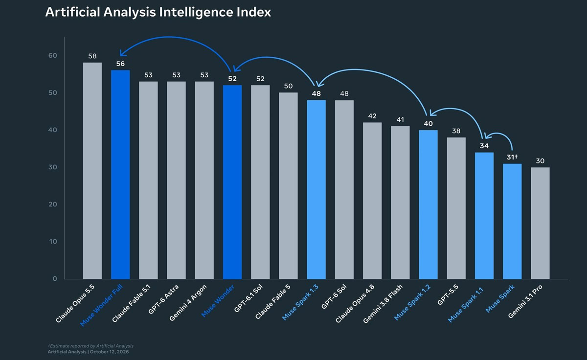 Muse Wonder vs other AI models intelligence index