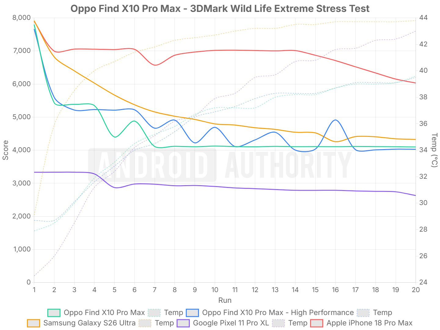 OPPO Find X10 Pro Max 3DMark WLE