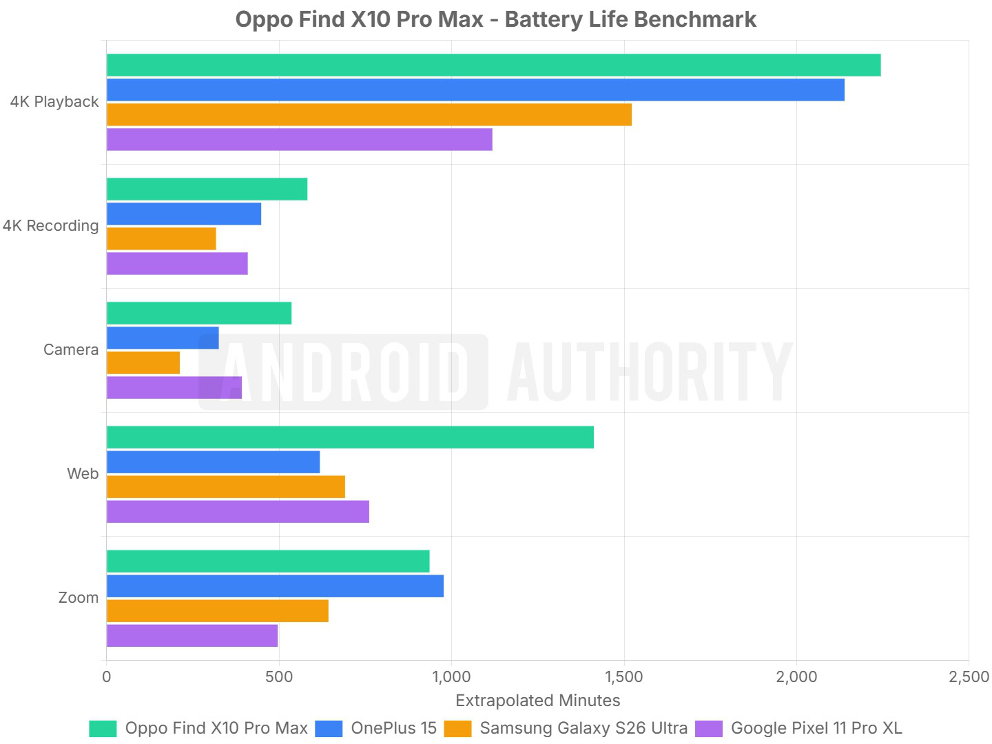 OPPO Find X10 Pro Max Battery Benchmark OPPO Find X10 Pro Max Battery Benchmark