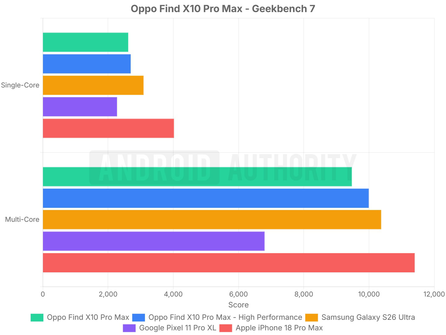 OPPO Find X10 Pro Max Geekbench 7