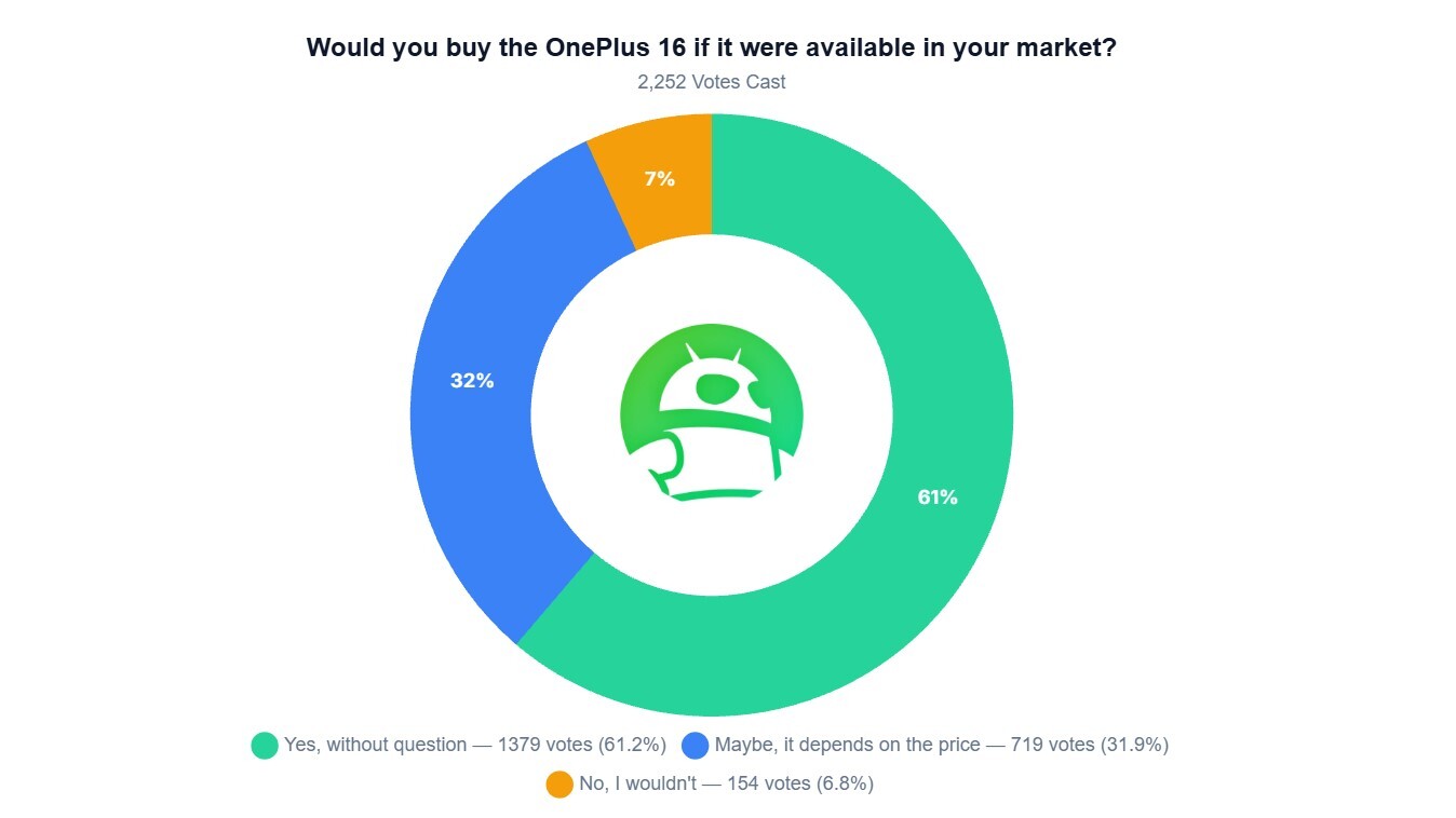 Oneplus 16 poll results Oneplus 16 poll results