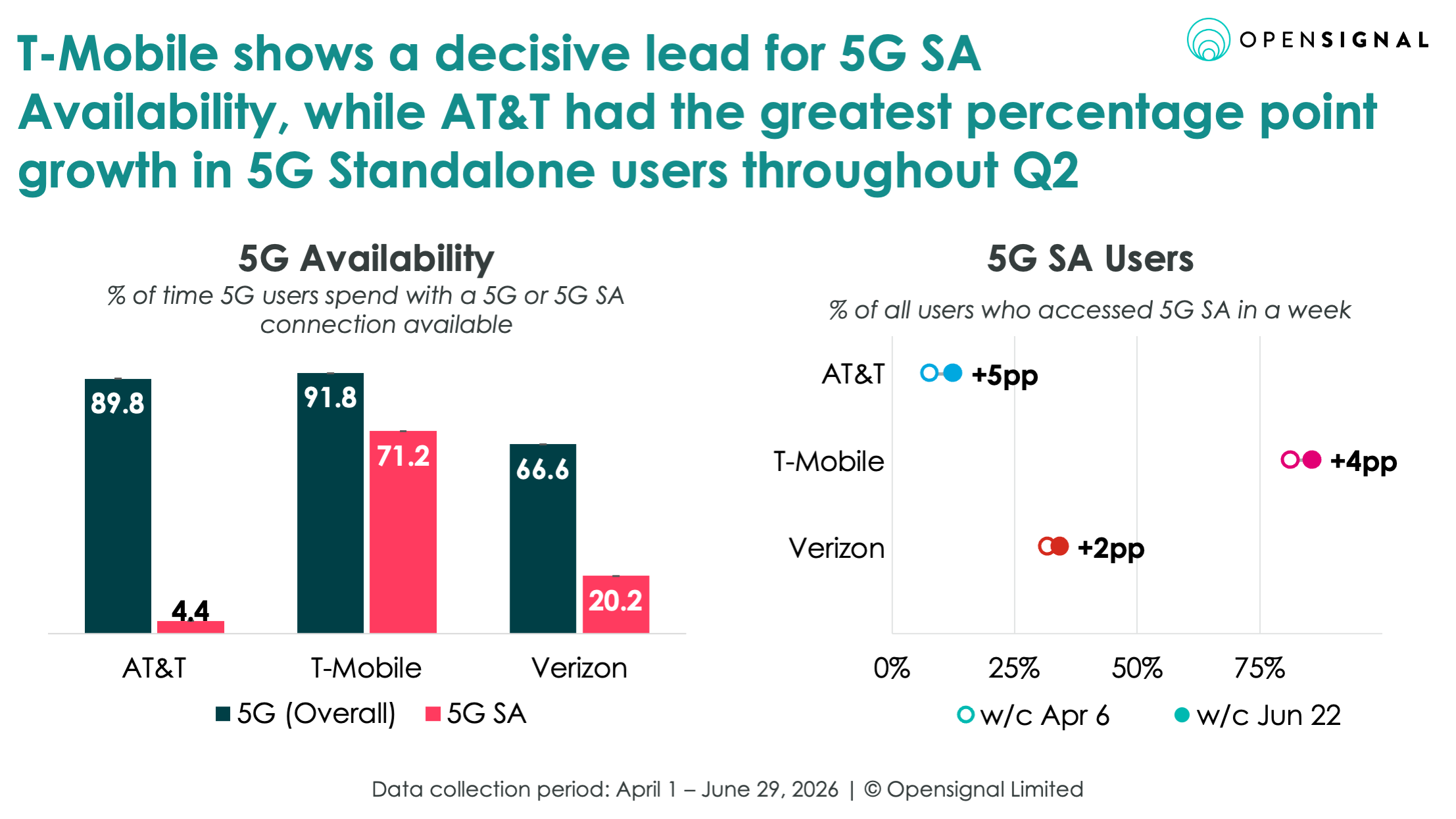 Opensignal 5G availability charts Opensignal 5G Carriers
