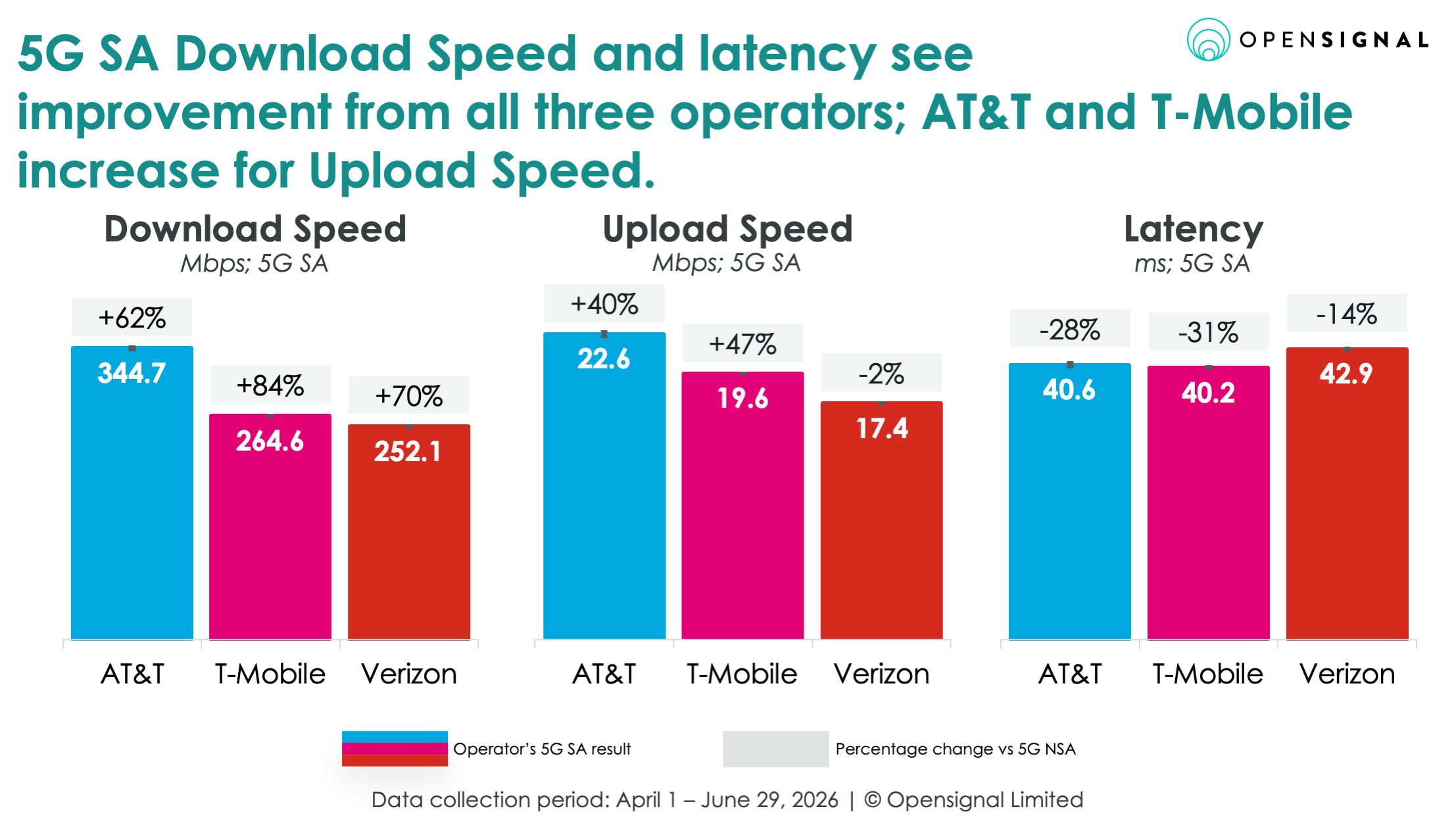 Opensignal Speed Latency Carriers Opensignal speed latency charts for carriers