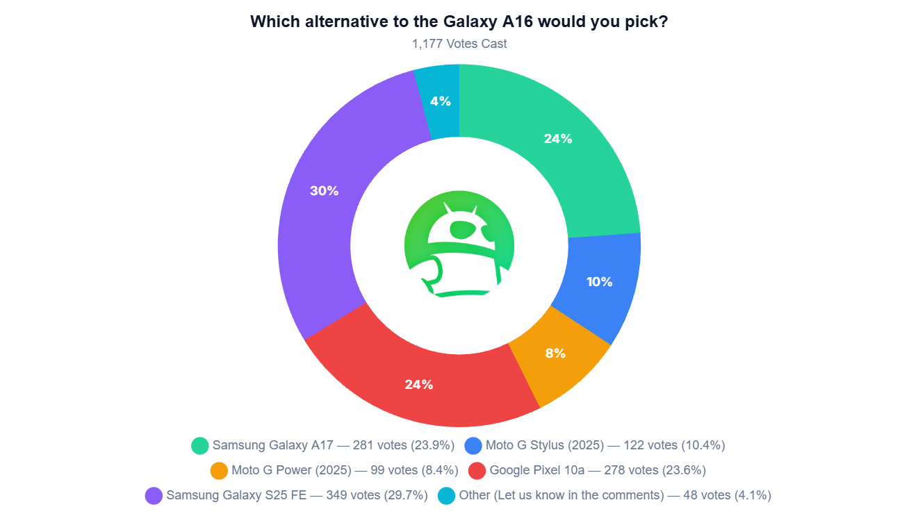 Reader Poll Alternatives Galaxy A16