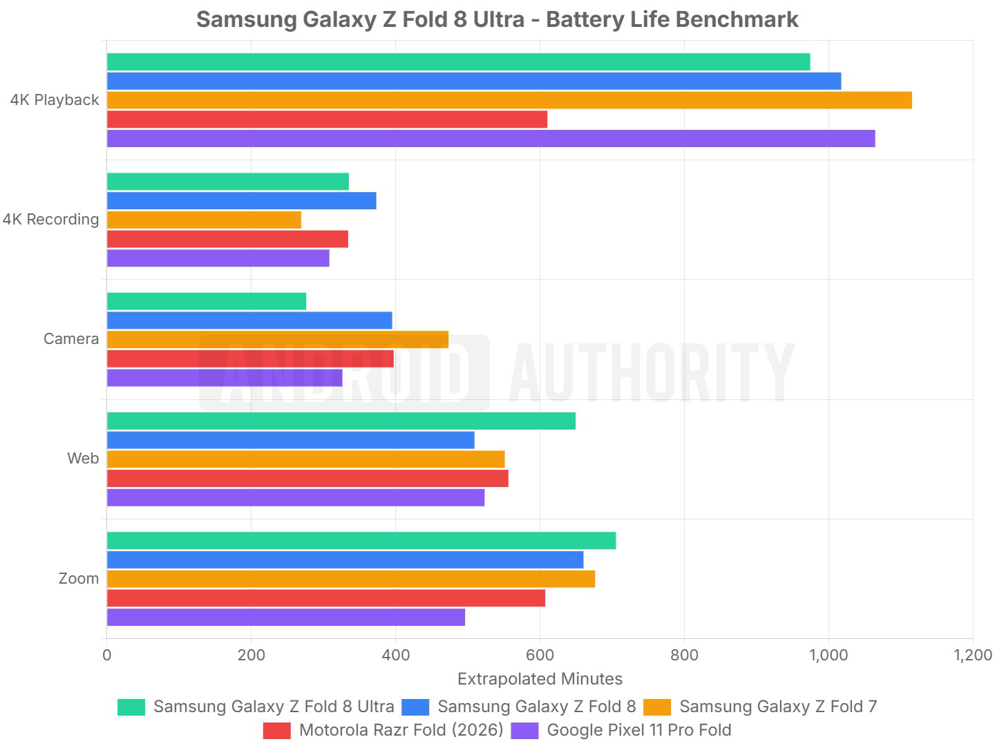 Samsung Galaxy Z Fold 8 battery benchmarks