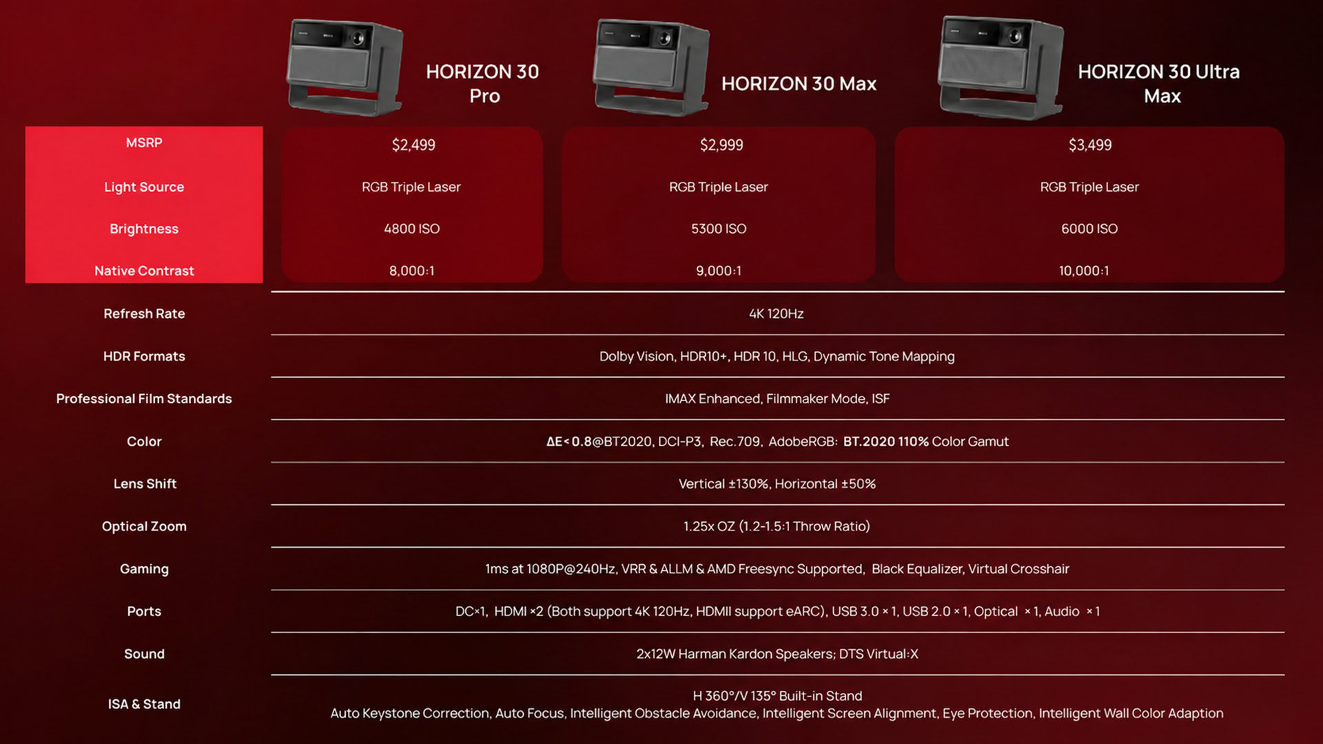XGIMI Horizon 30 series comparison infographic XGIMI Horizon 30 series comparison infographic
