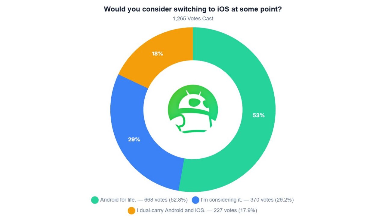People Using Ios Android vs. iOS: Survey reveals how many would switch