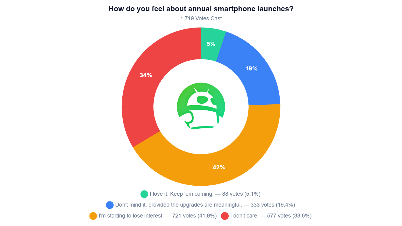 annual phone launch poll annual phone launch poll