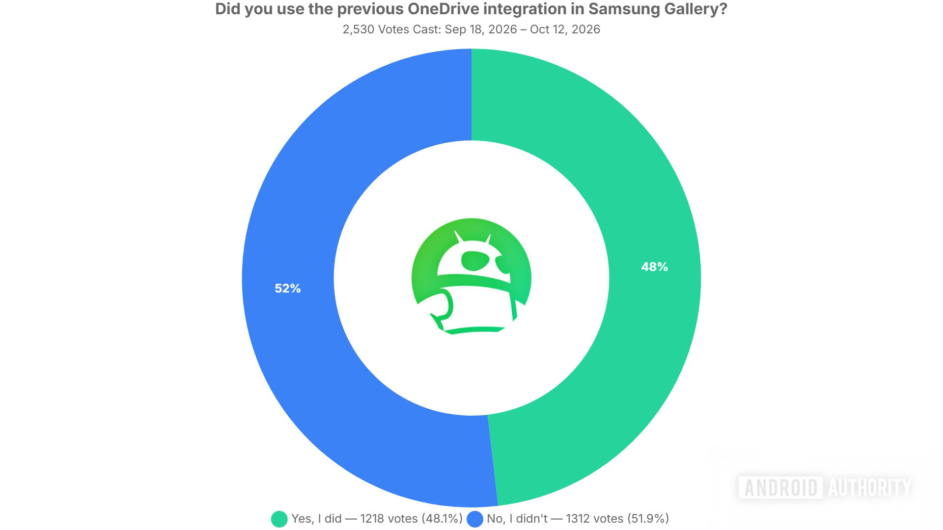 did you use the previous onedrive integration in samsung gallery poll results