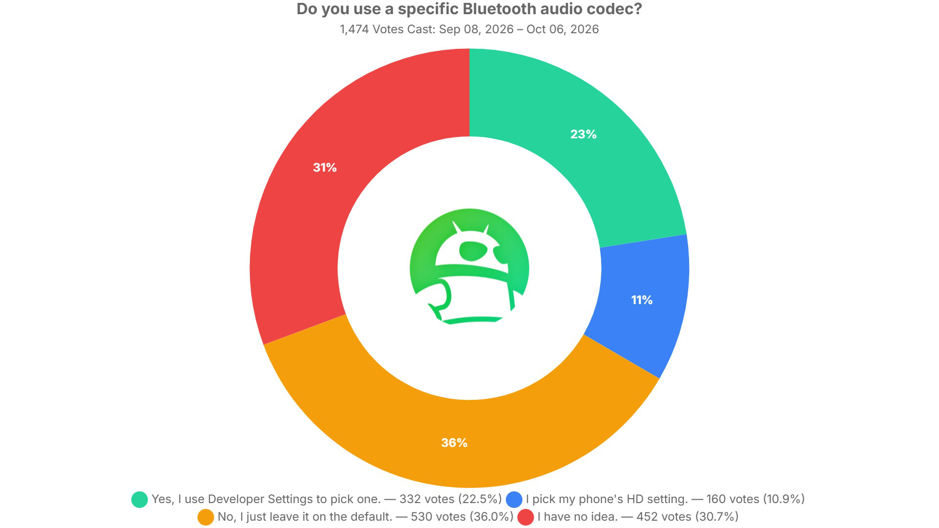 do you use a specific bluetooth audio codec poll results
