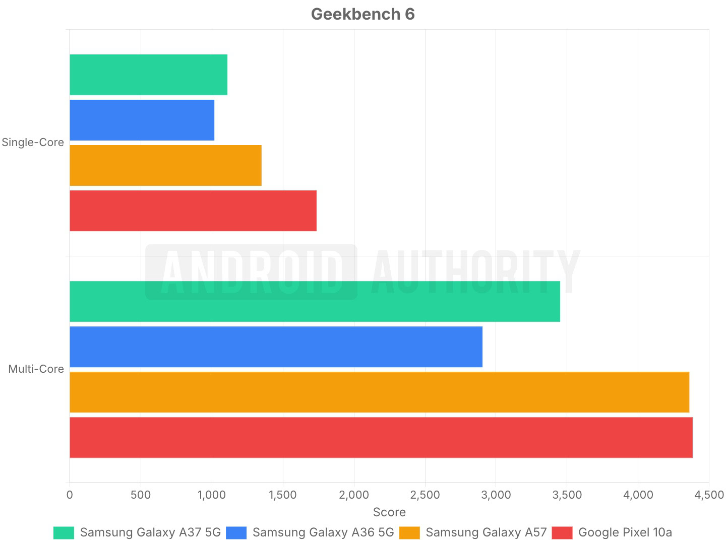 geekbench 6 Galaxy A37 review