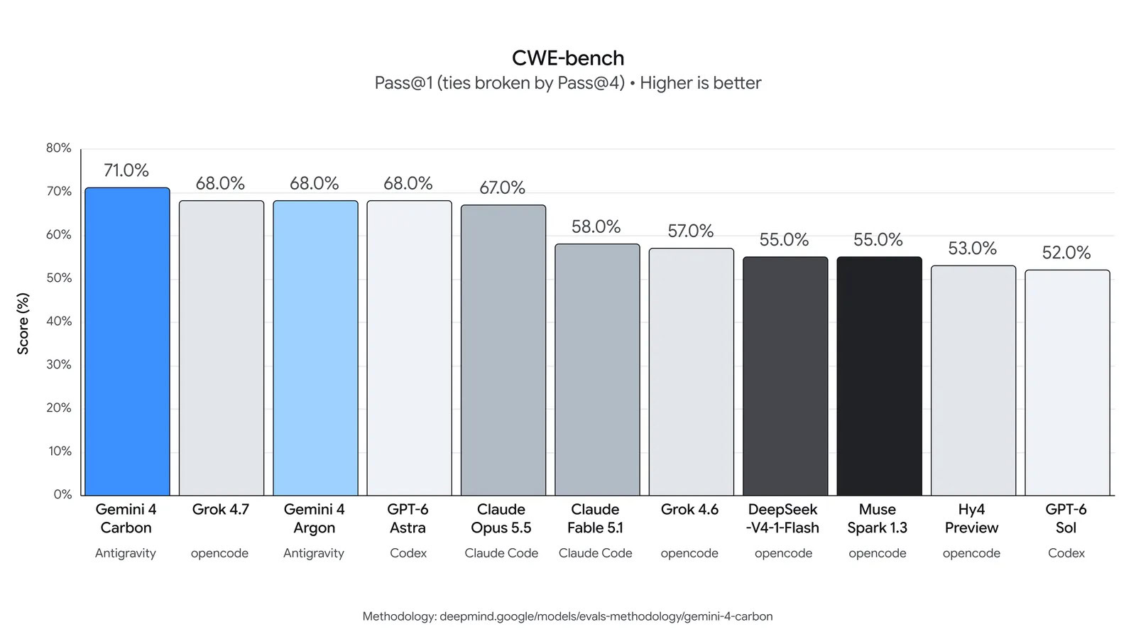 gemini 4 carbon cwe bench